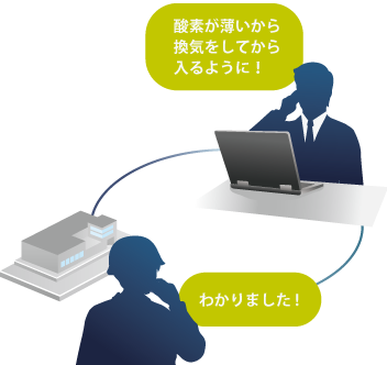 現場の測定状況を本社のPCからリアルタイムで確認できるので現場と本部の連絡にかかる時間を大幅に短縮できます