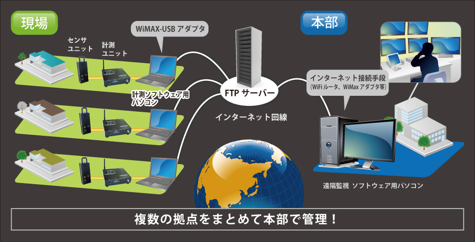 インターネット回線を使い、リアルタイムでデータを管理